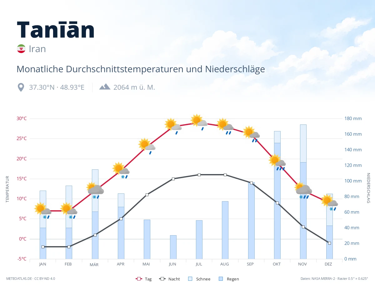 Tanīān - monatliche Durchschnittstemperaturen und Niederschläge