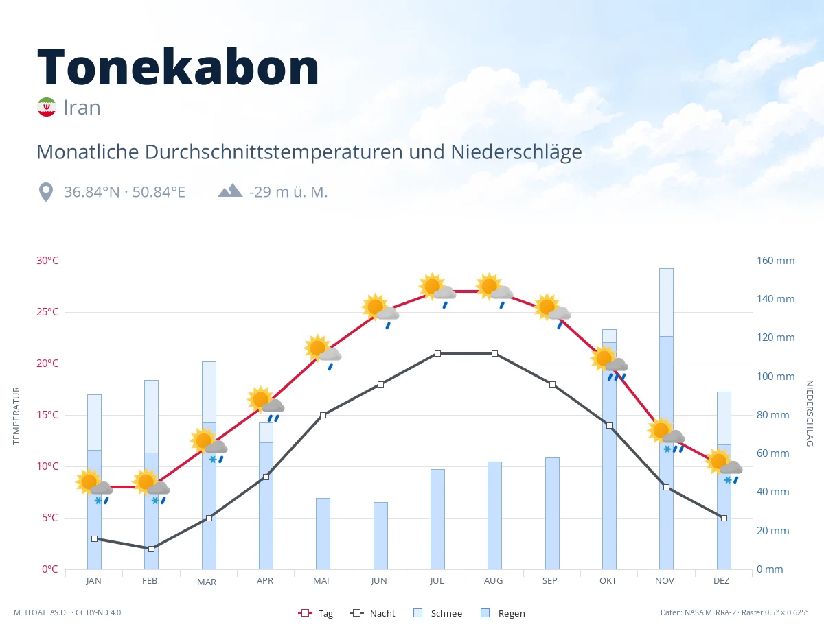 Tonekabon - monatliche Durchschnittstemperaturen und Niederschläge