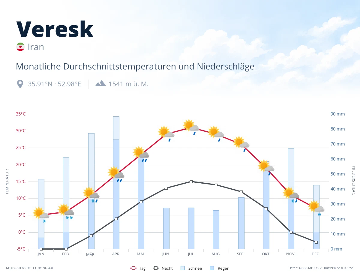 Veresk - monatliche Durchschnittstemperaturen und Niederschläge