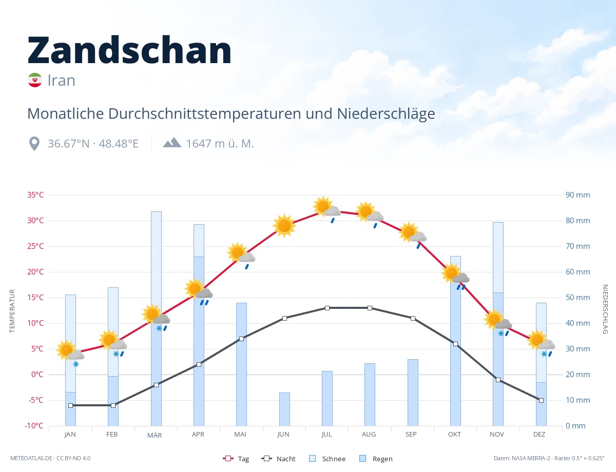 Zandschan - monatliche Durchschnittstemperaturen und Niederschläge