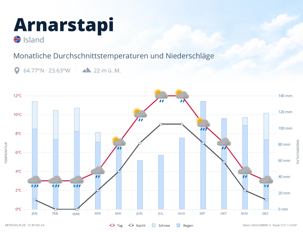 Arnarstapi - monatliche Durchschnittstemperaturen und Niederschläge