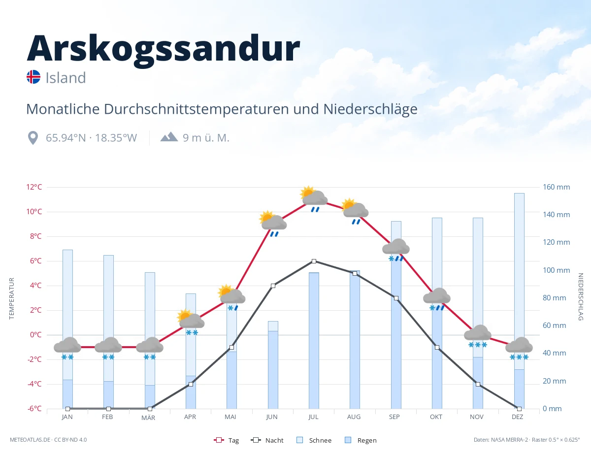 Arskogssandur - monatliche Durchschnittstemperaturen und Niederschläge