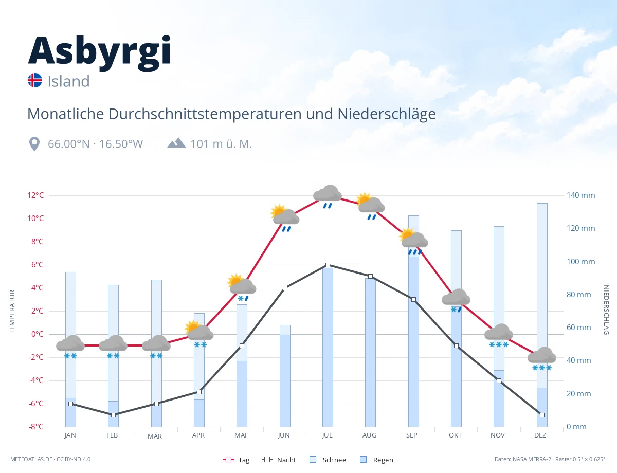 Asbyrgi - monatliche Durchschnittstemperaturen und Niederschläge
