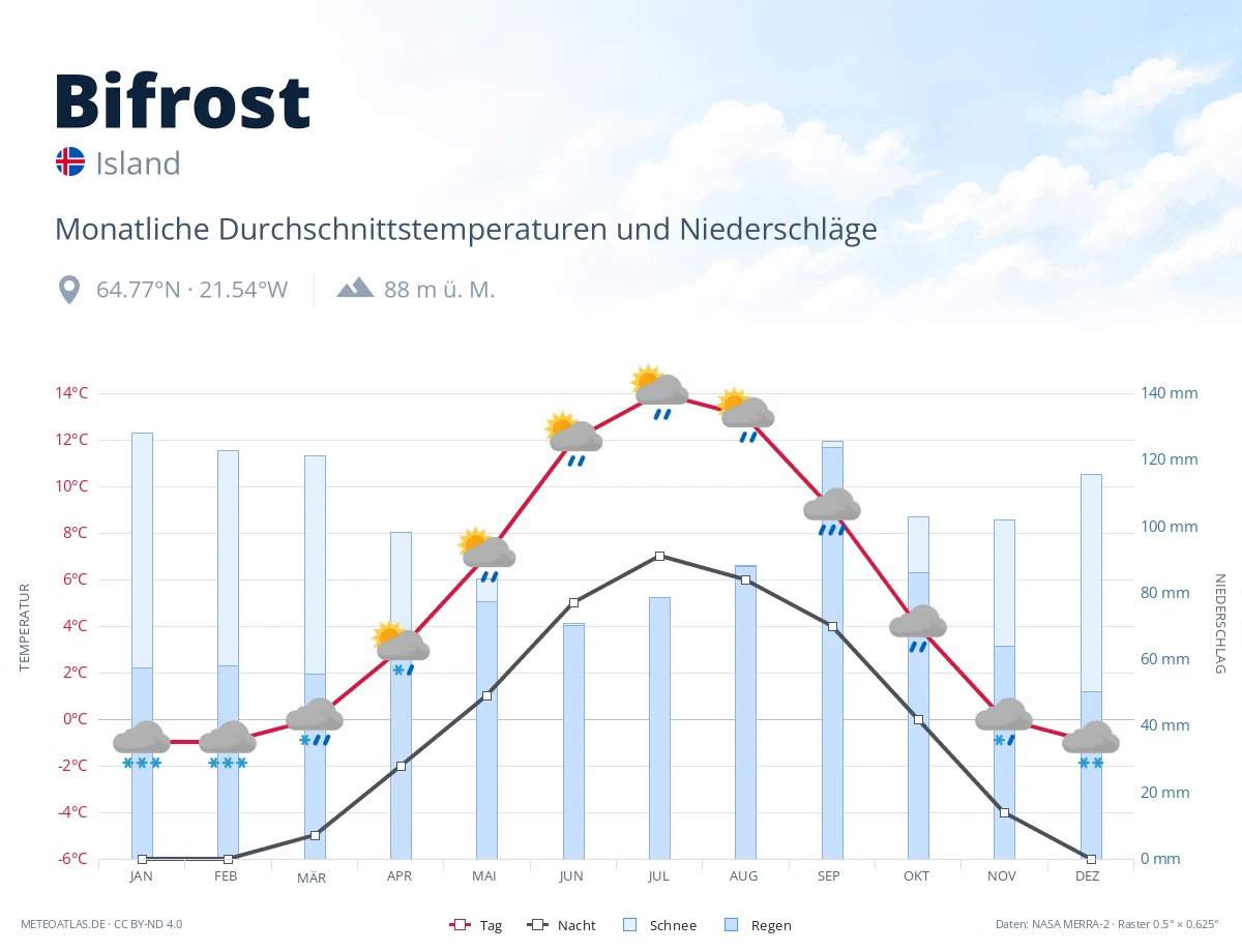 Bifrost - monatliche Durchschnittstemperaturen und Niederschläge