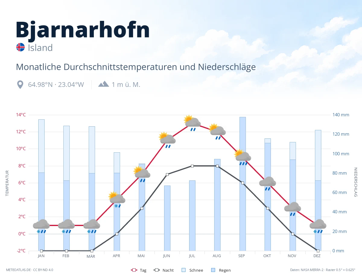 Bjarnarhofn - monatliche Durchschnittstemperaturen und Niederschläge