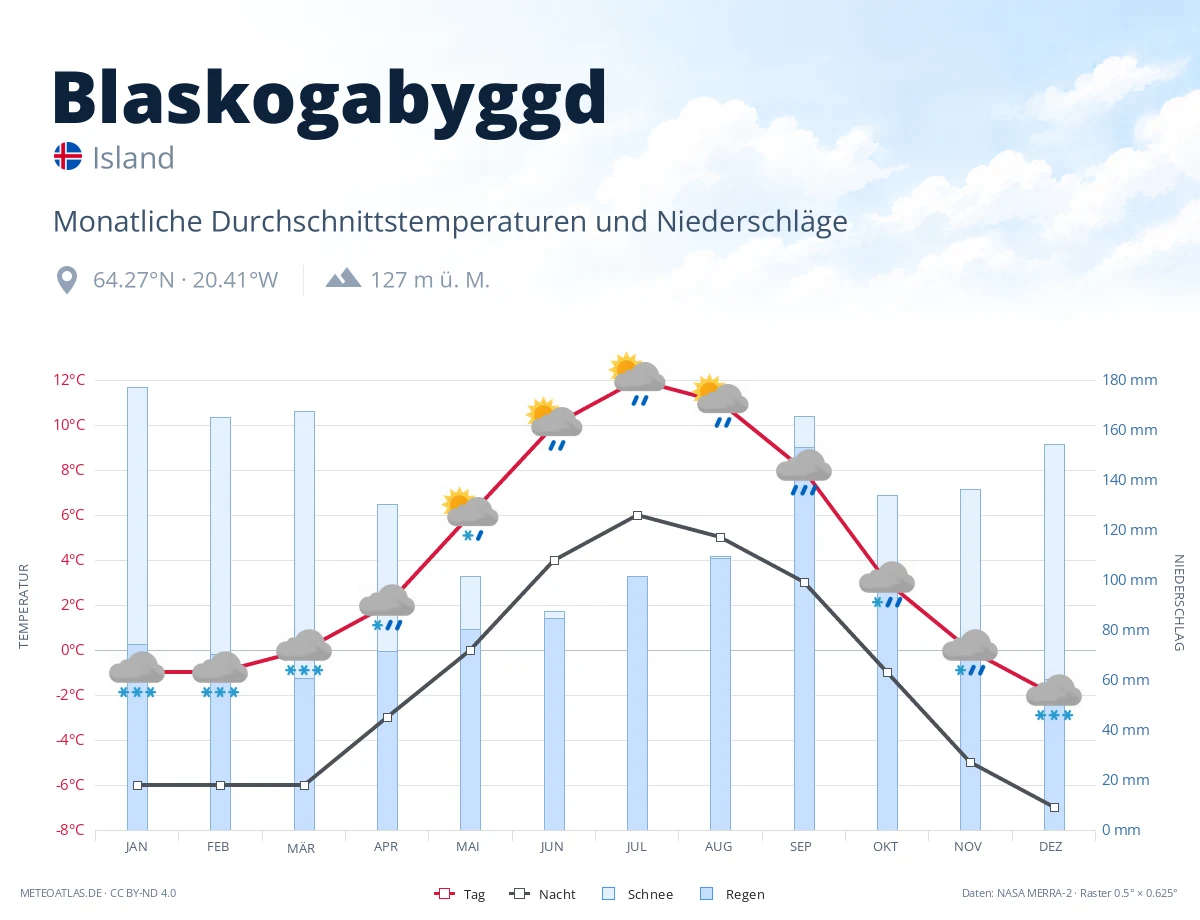 Blaskogabyggd - monatliche Durchschnittstemperaturen und Niederschläge