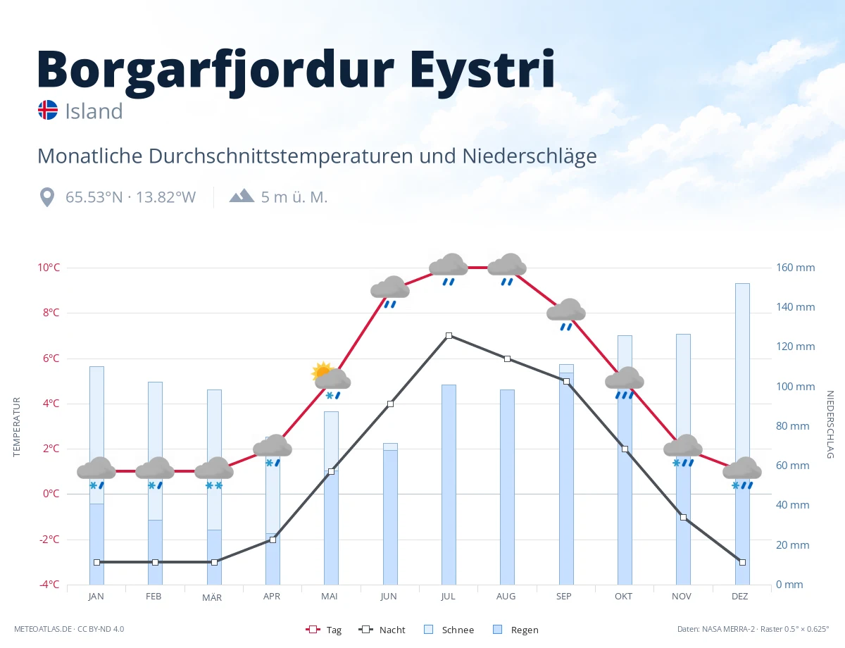 Borgarfjordur Eystri - monatliche Durchschnittstemperaturen und Niederschläge
