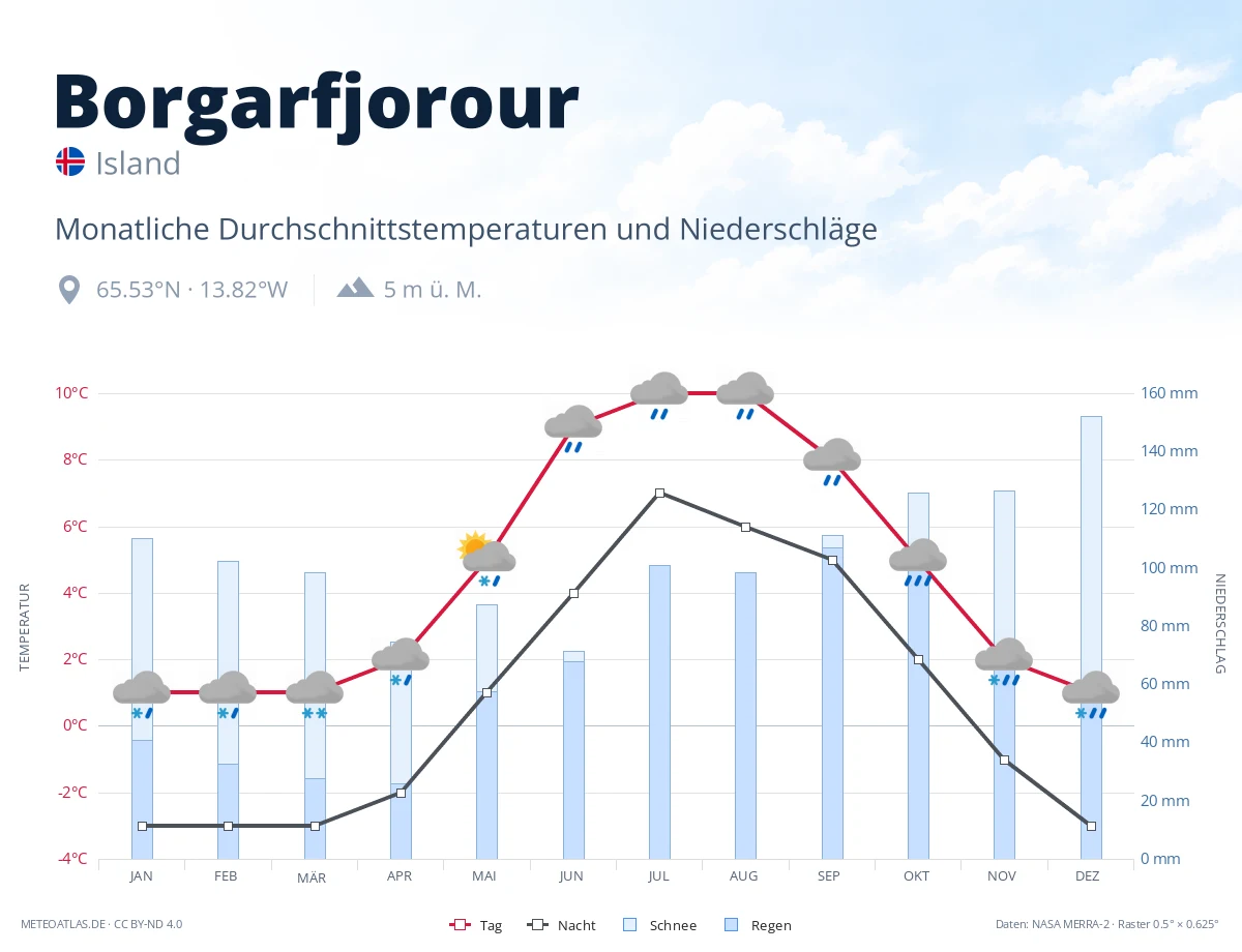 Borgarfjorour - monatliche Durchschnittstemperaturen und Niederschläge