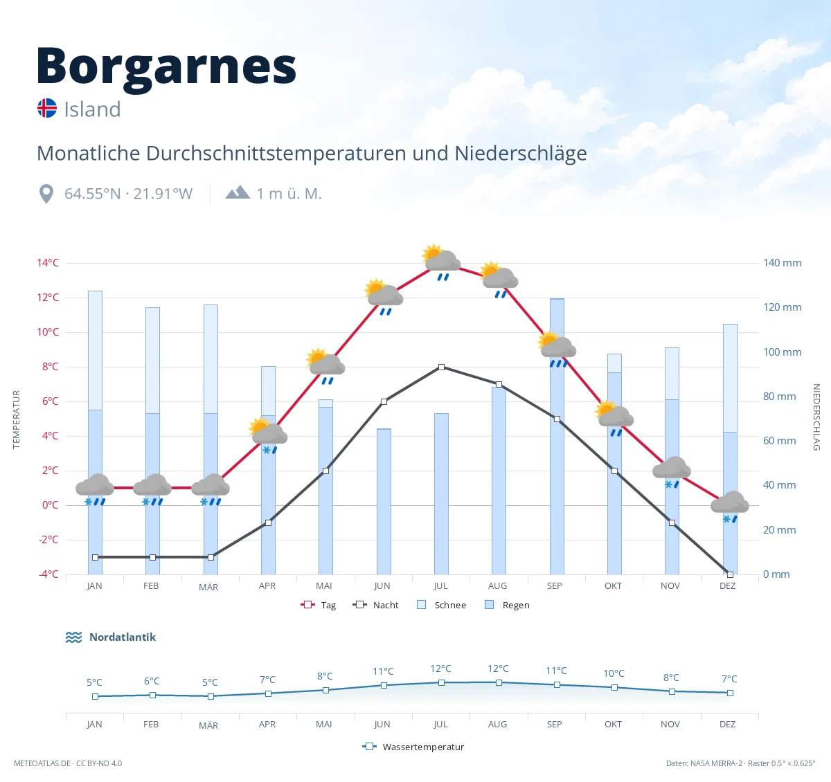 Borgarnes - monatliche Durchschnittstemperaturen und Niederschläge