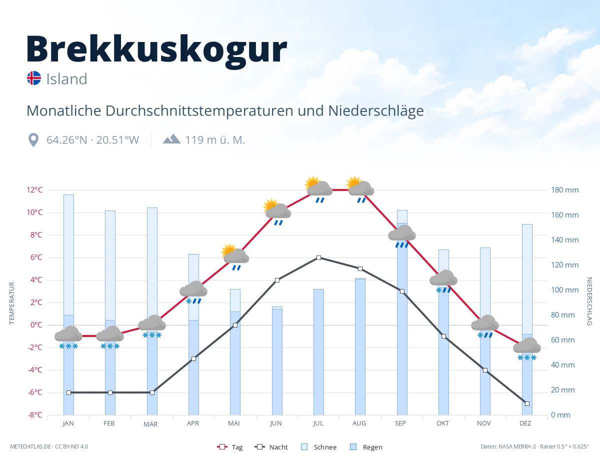 Brekkuskogur - monatliche Durchschnittstemperaturen und Niederschläge
