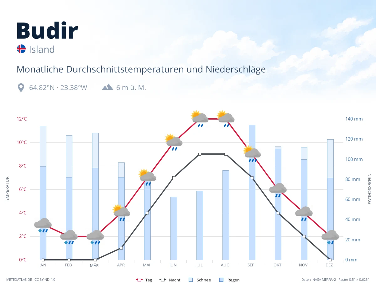 Budir - monatliche Durchschnittstemperaturen und Niederschläge