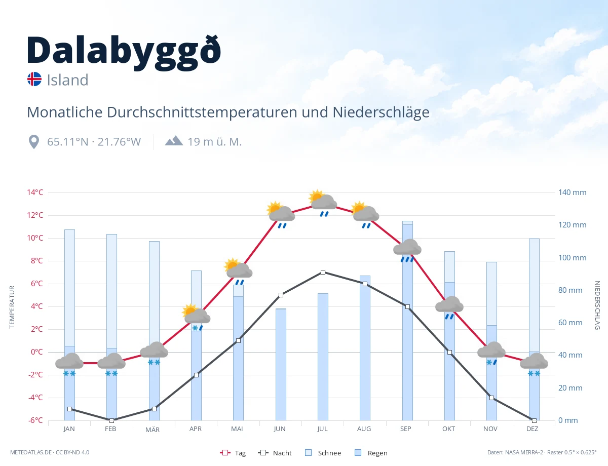 Dalabyggð - monatliche Durchschnittstemperaturen und Niederschläge