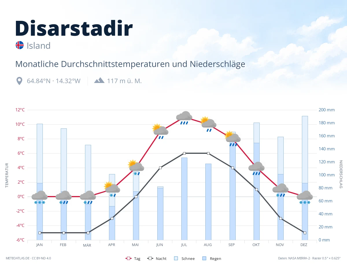 Disarstadir - monatliche Durchschnittstemperaturen und Niederschläge