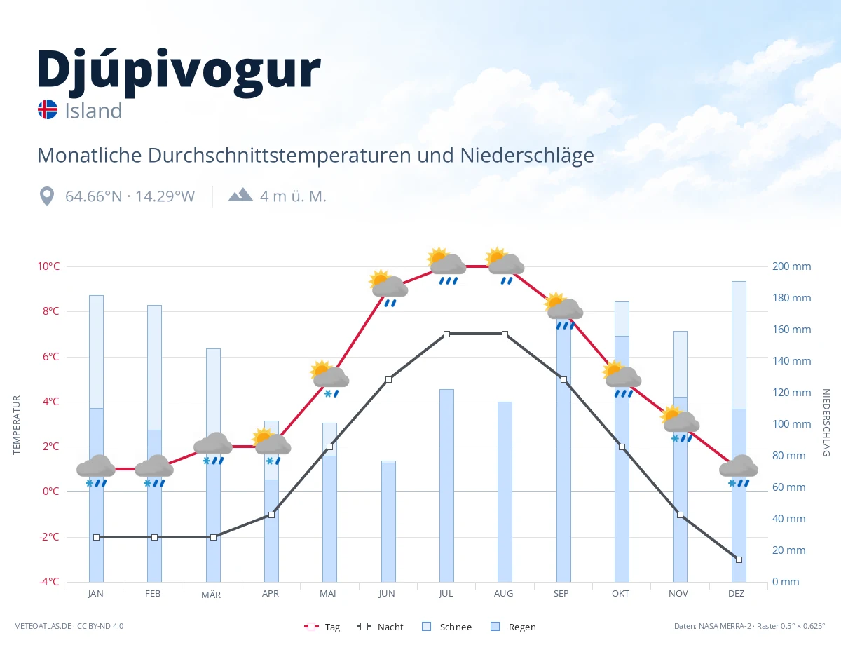 Djúpivogur - monatliche Durchschnittstemperaturen und Niederschläge