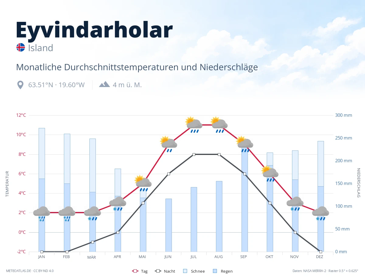 Eyvindarholar - monatliche Durchschnittstemperaturen und Niederschläge