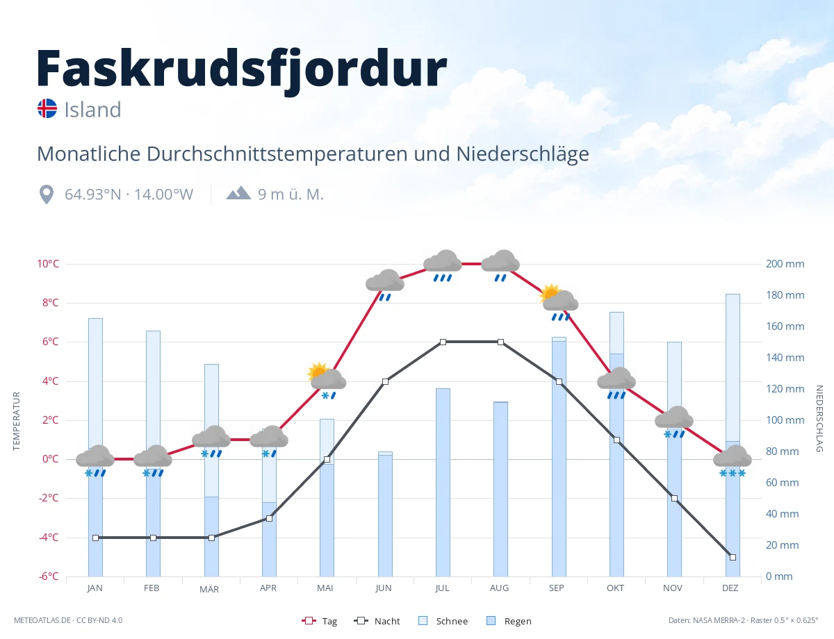 Faskrudsfjordur - monatliche Durchschnittstemperaturen und Niederschläge