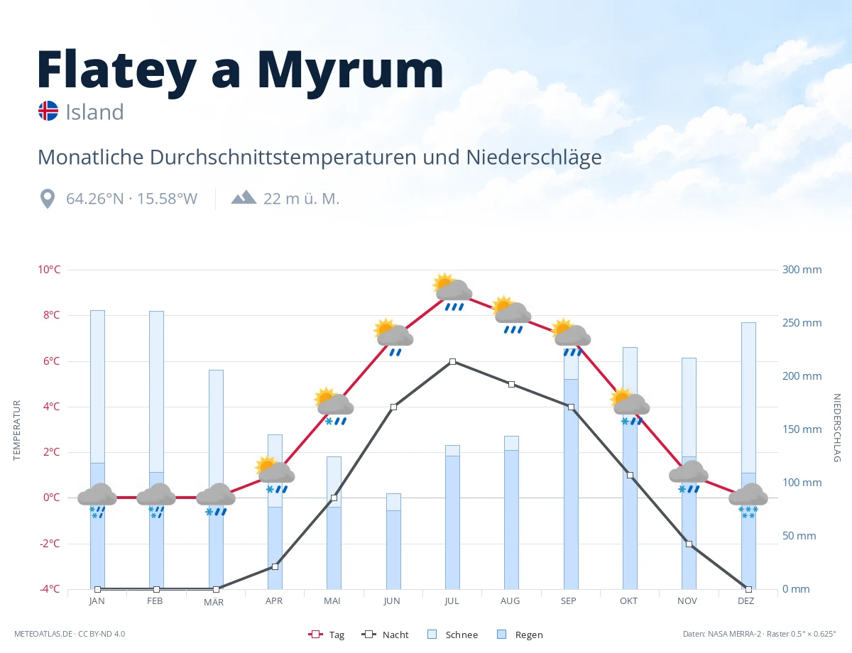 Flatey a Myrum - monatliche Durchschnittstemperaturen und Niederschläge
