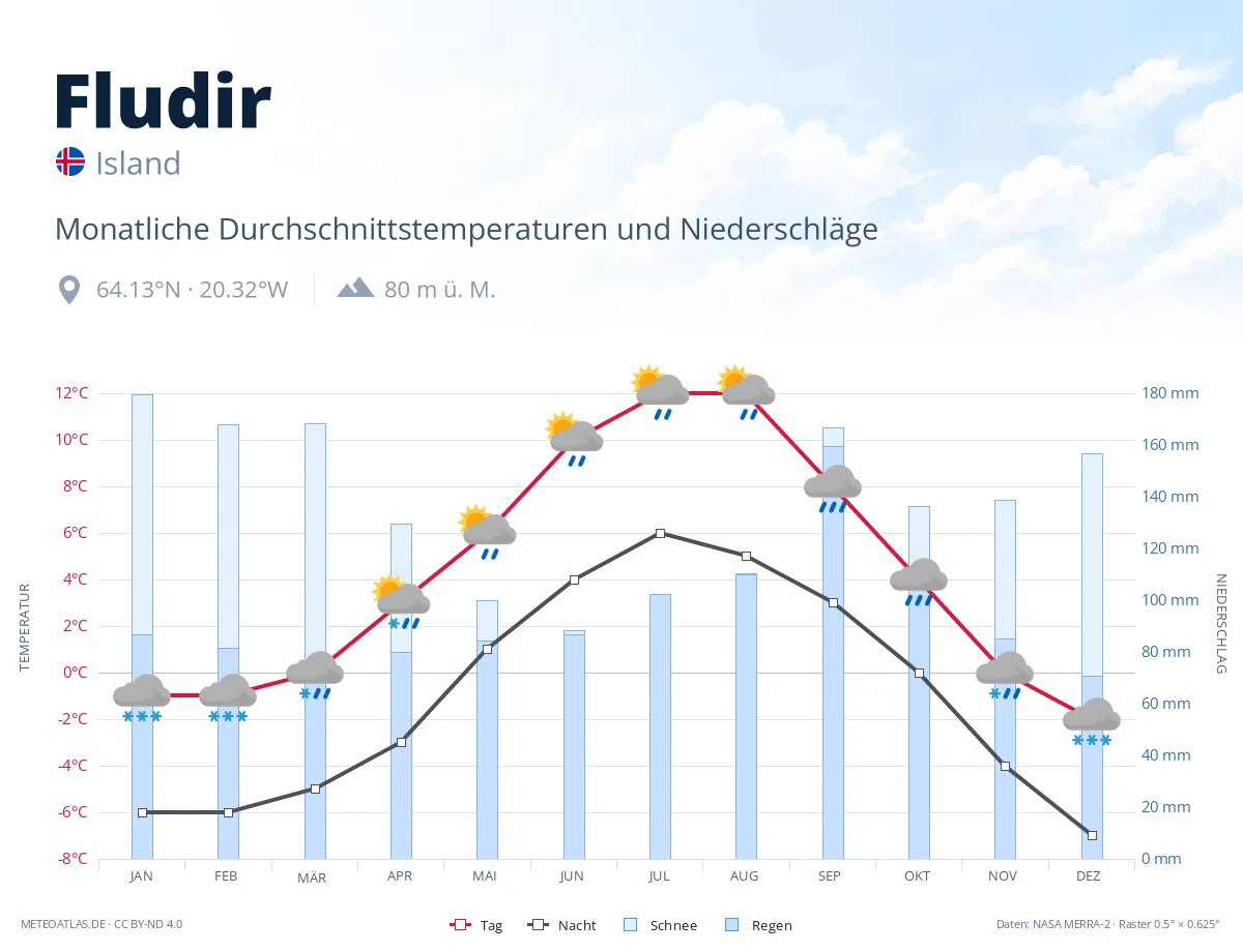 Fludir - monatliche Durchschnittstemperaturen und Niederschläge