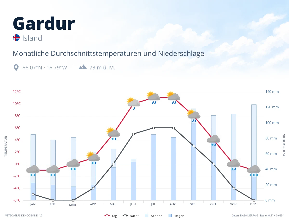 Gardur - monatliche Durchschnittstemperaturen und Niederschläge