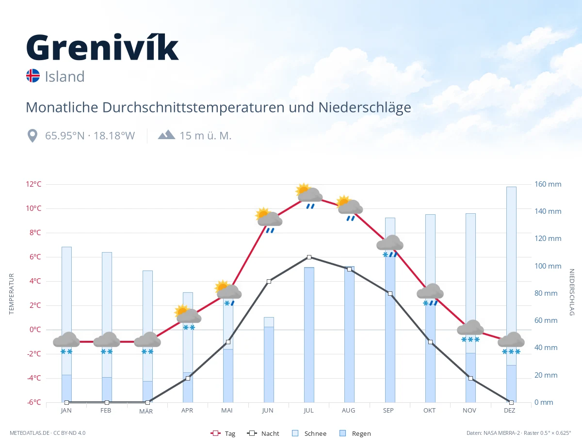 Grenivík - monatliche Durchschnittstemperaturen und Niederschläge