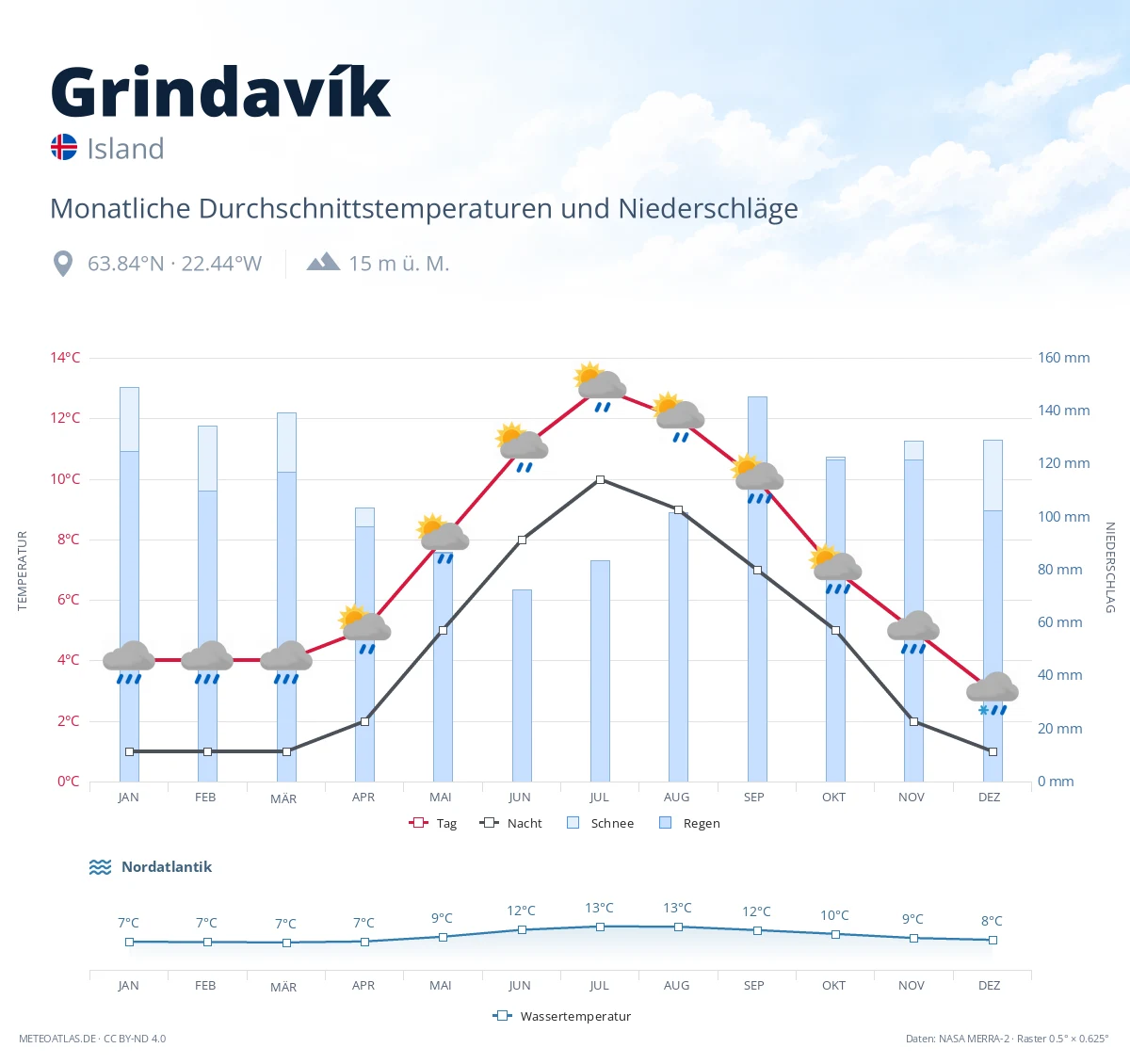 Grindavík - monatliche Durchschnittstemperaturen und Niederschläge