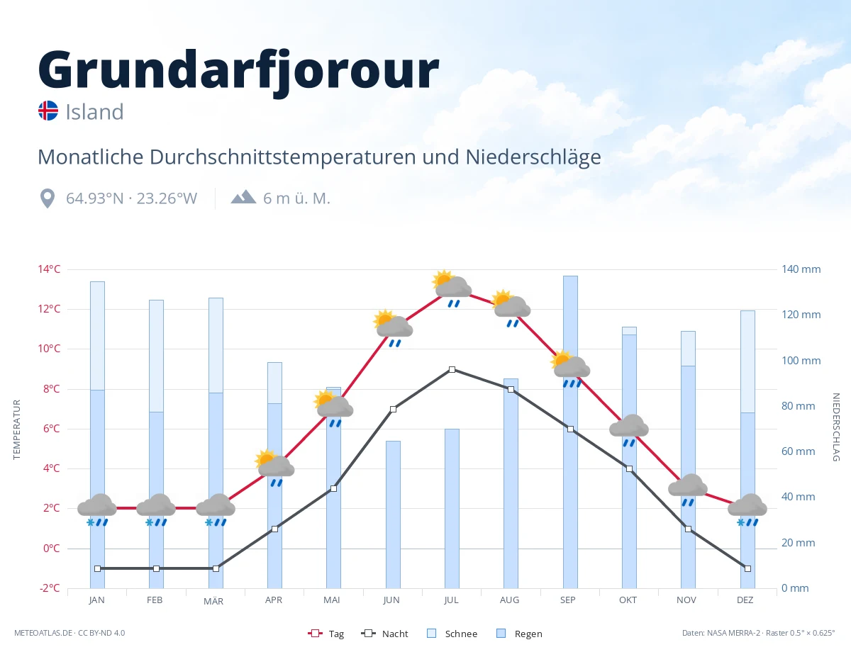 Grundarfjorour - monatliche Durchschnittstemperaturen und Niederschläge
