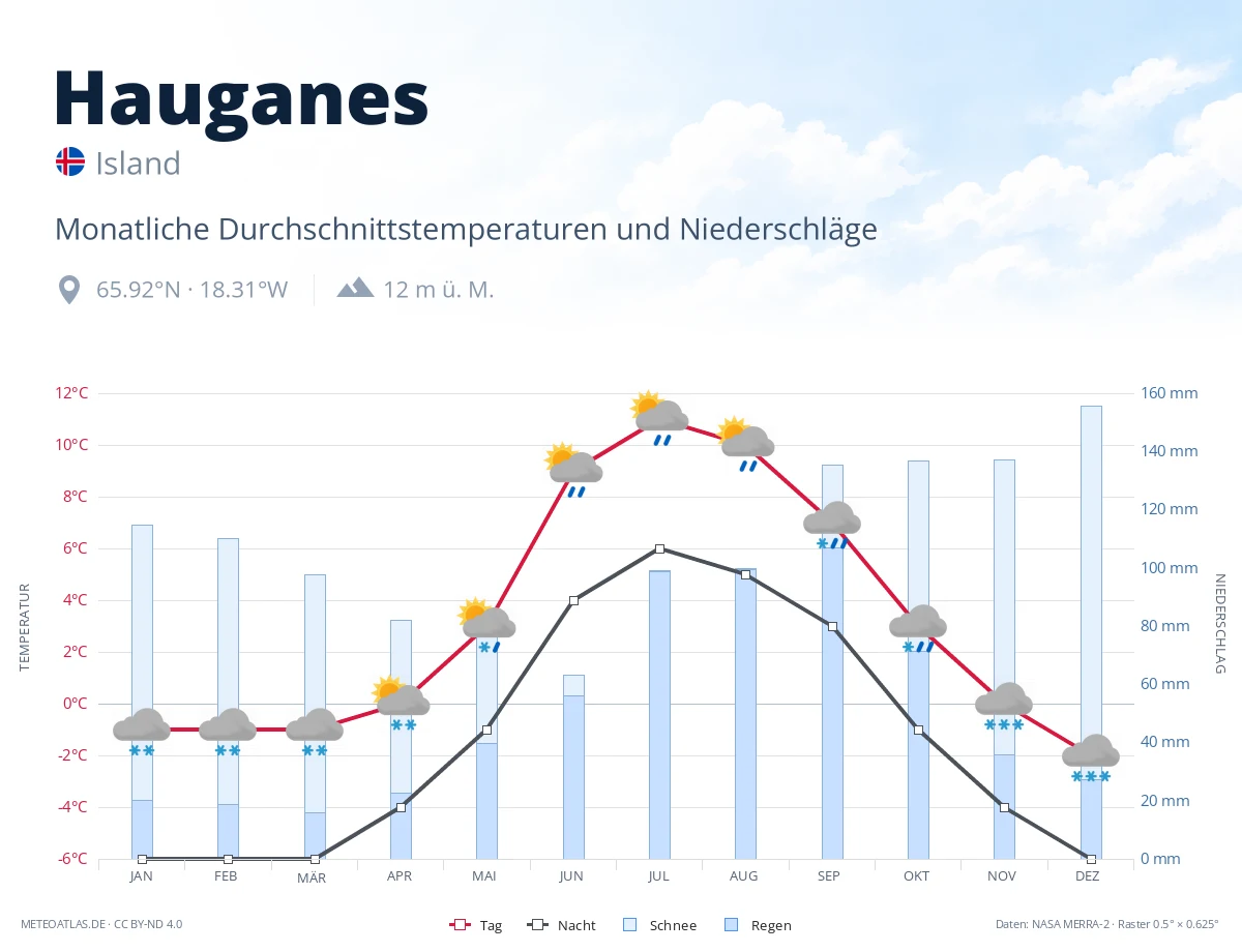Hauganes - monatliche Durchschnittstemperaturen und Niederschläge