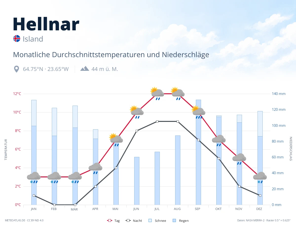 Hellnar - monatliche Durchschnittstemperaturen und Niederschläge