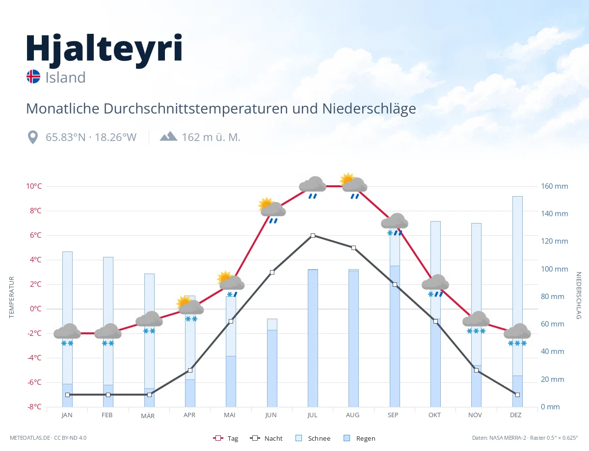 Hjalteyri - monatliche Durchschnittstemperaturen und Niederschläge