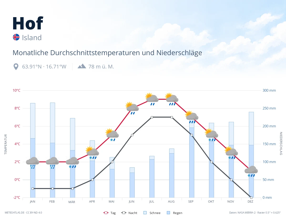 Hof - monatliche Durchschnittstemperaturen und Niederschläge