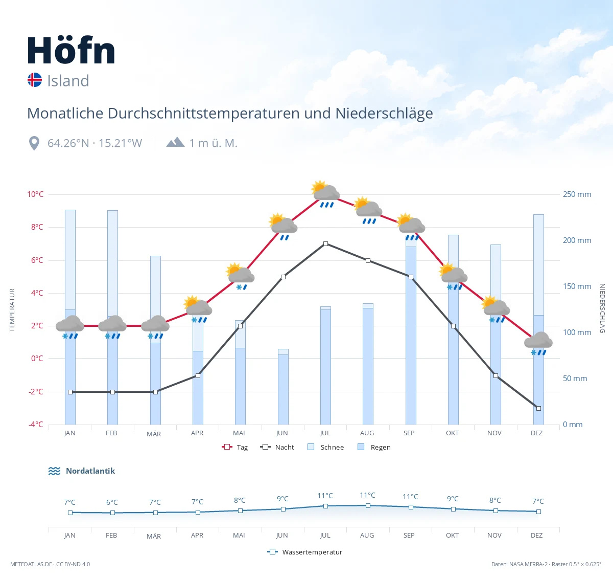 Höfn - monatliche Durchschnittstemperaturen und Niederschläge
