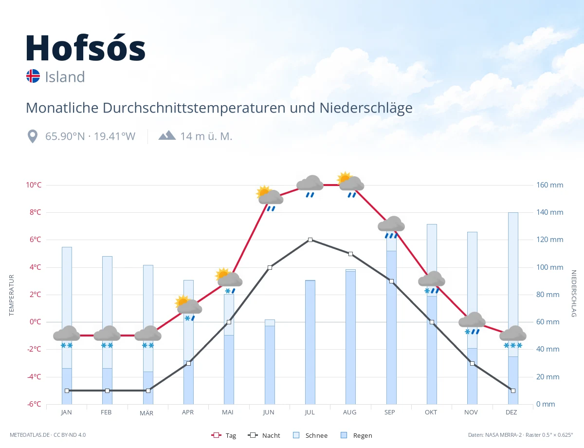 Hofsós - monatliche Durchschnittstemperaturen und Niederschläge