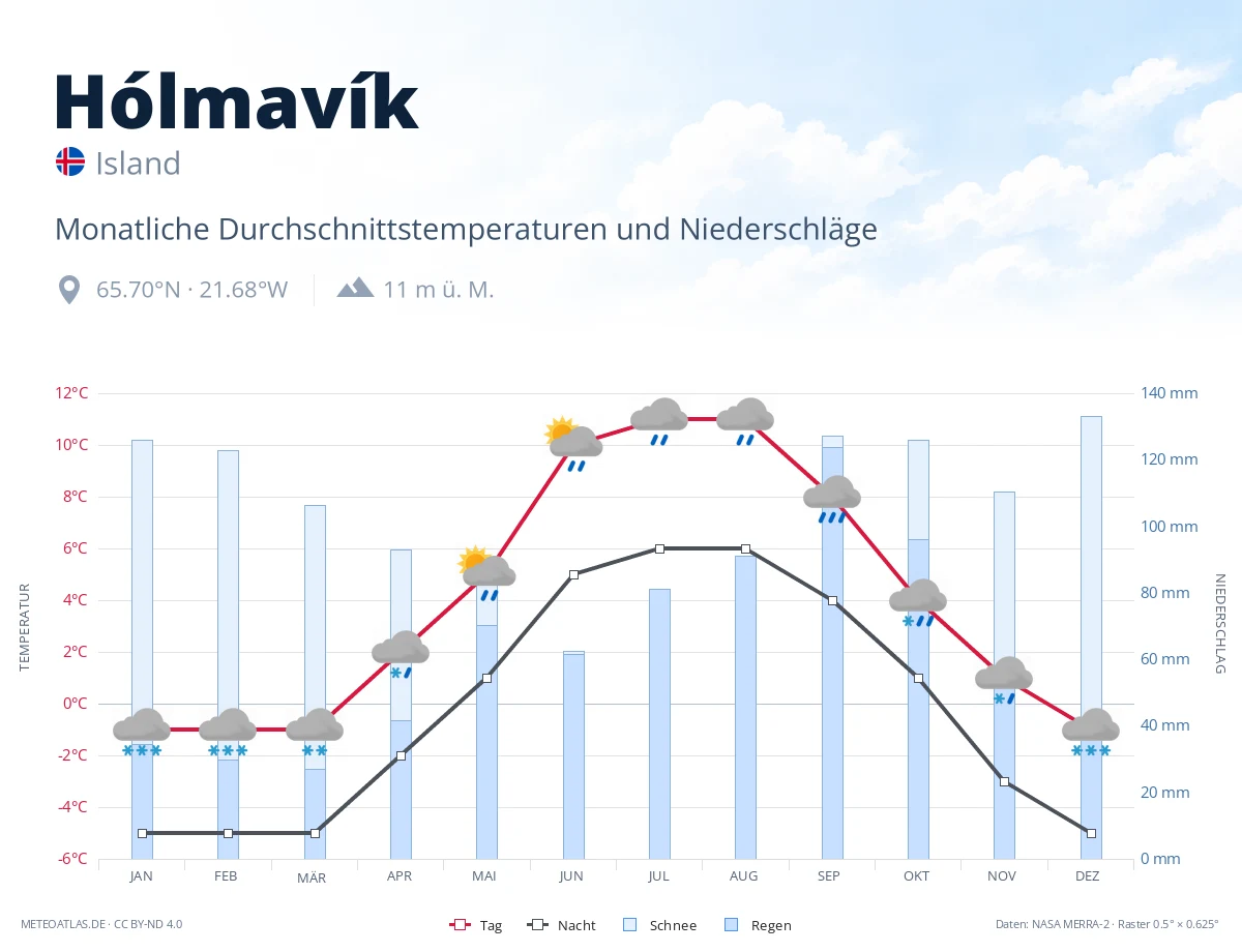 Hólmavík - monatliche Durchschnittstemperaturen und Niederschläge