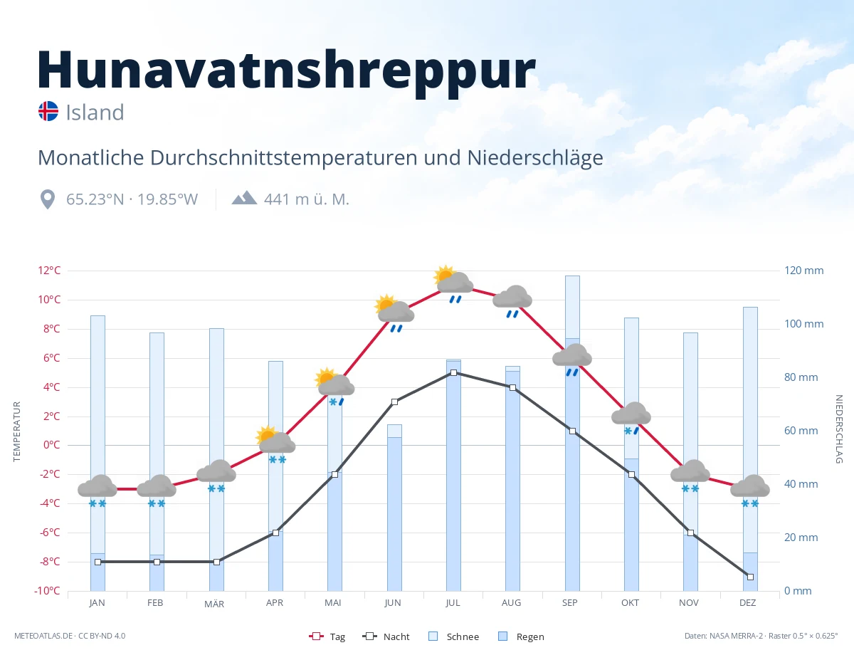 Hunavatnshreppur - monatliche Durchschnittstemperaturen und Niederschläge