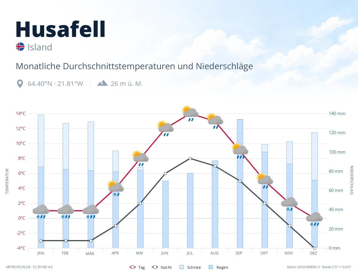 Husafell - monatliche Durchschnittstemperaturen und Niederschläge