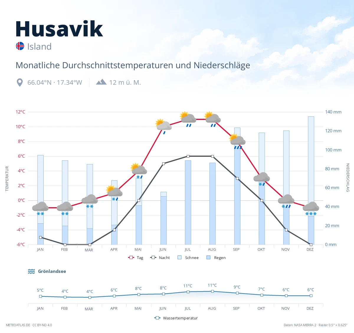 Husavik - monatliche Durchschnittstemperaturen und Niederschläge