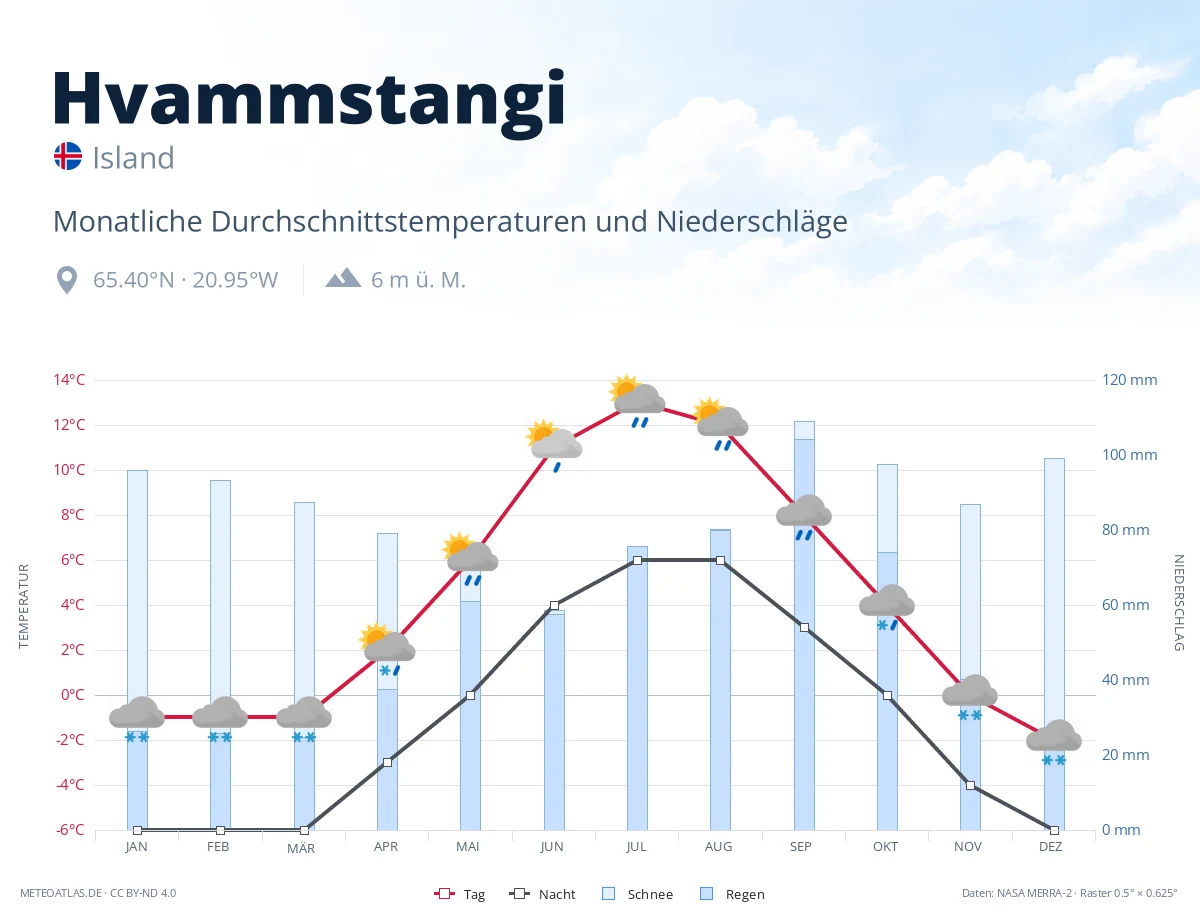 Hvammstangi - monatliche Durchschnittstemperaturen und Niederschläge