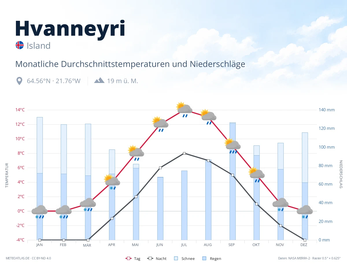 Hvanneyri - monatliche Durchschnittstemperaturen und Niederschläge