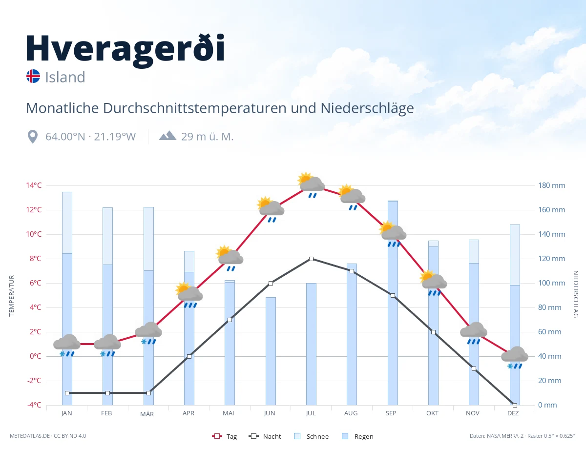 Hveragerði - monatliche Durchschnittstemperaturen und Niederschläge