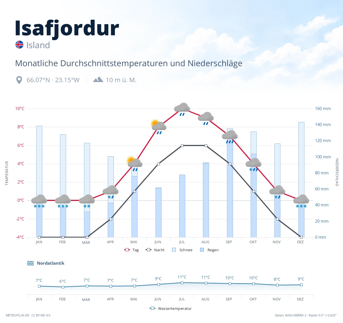 Isafjordur - monatliche Durchschnittstemperaturen und Niederschläge