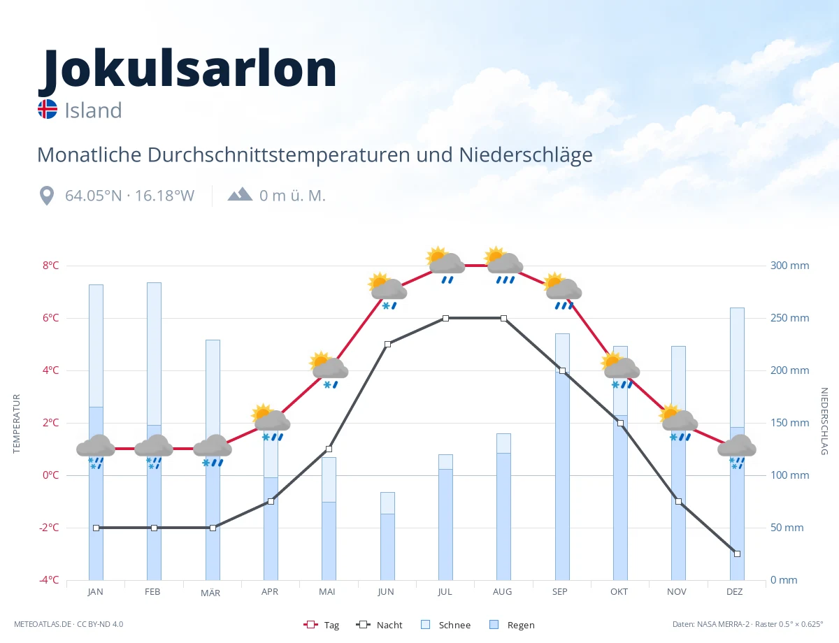 Jokulsarlon - monatliche Durchschnittstemperaturen und Niederschläge