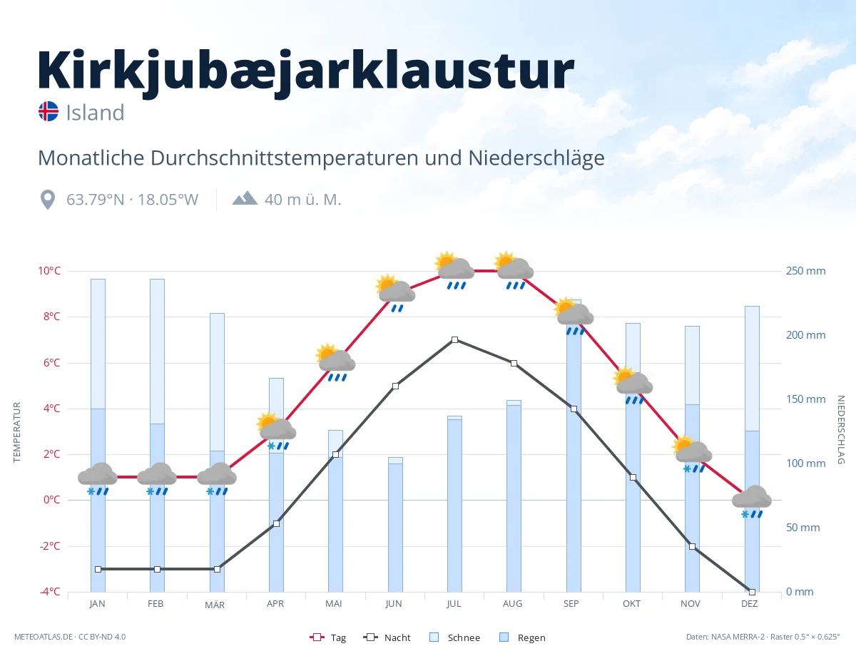 Kirkjubæjarklaustur - monatliche Durchschnittstemperaturen und Niederschläge