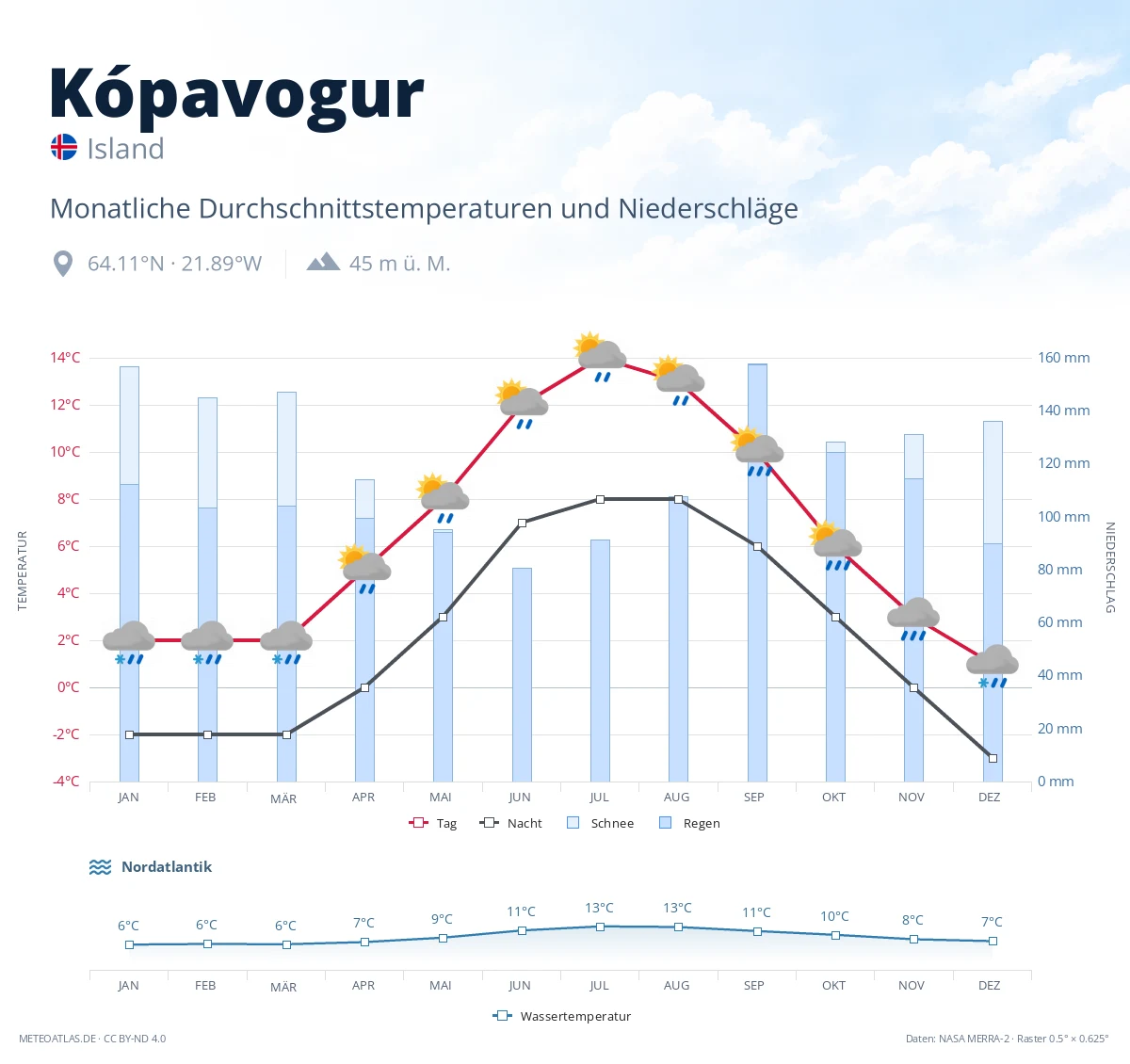 Kópavogur - monatliche Durchschnittstemperaturen und Niederschläge