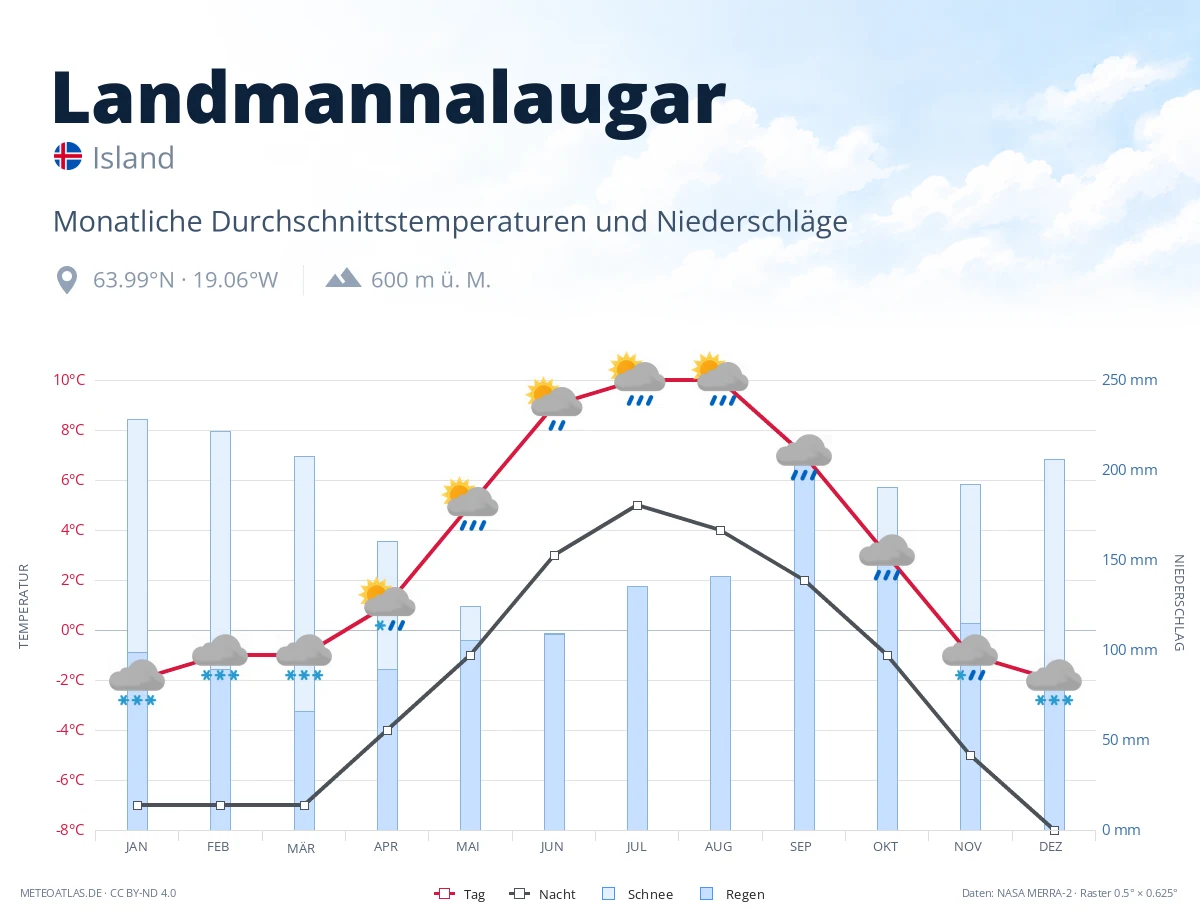 Landmannalaugar - monatliche Durchschnittstemperaturen und Niederschläge