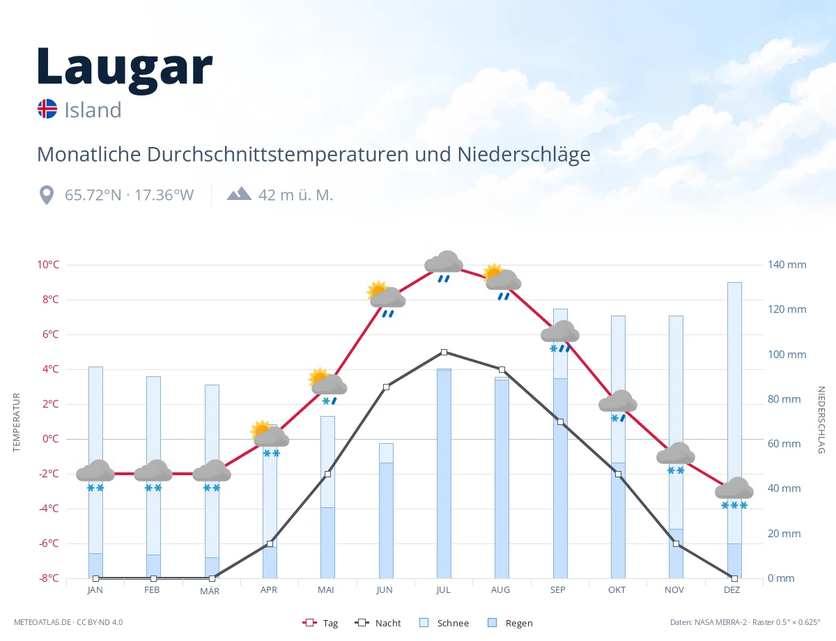 Laugar - monatliche Durchschnittstemperaturen und Niederschläge