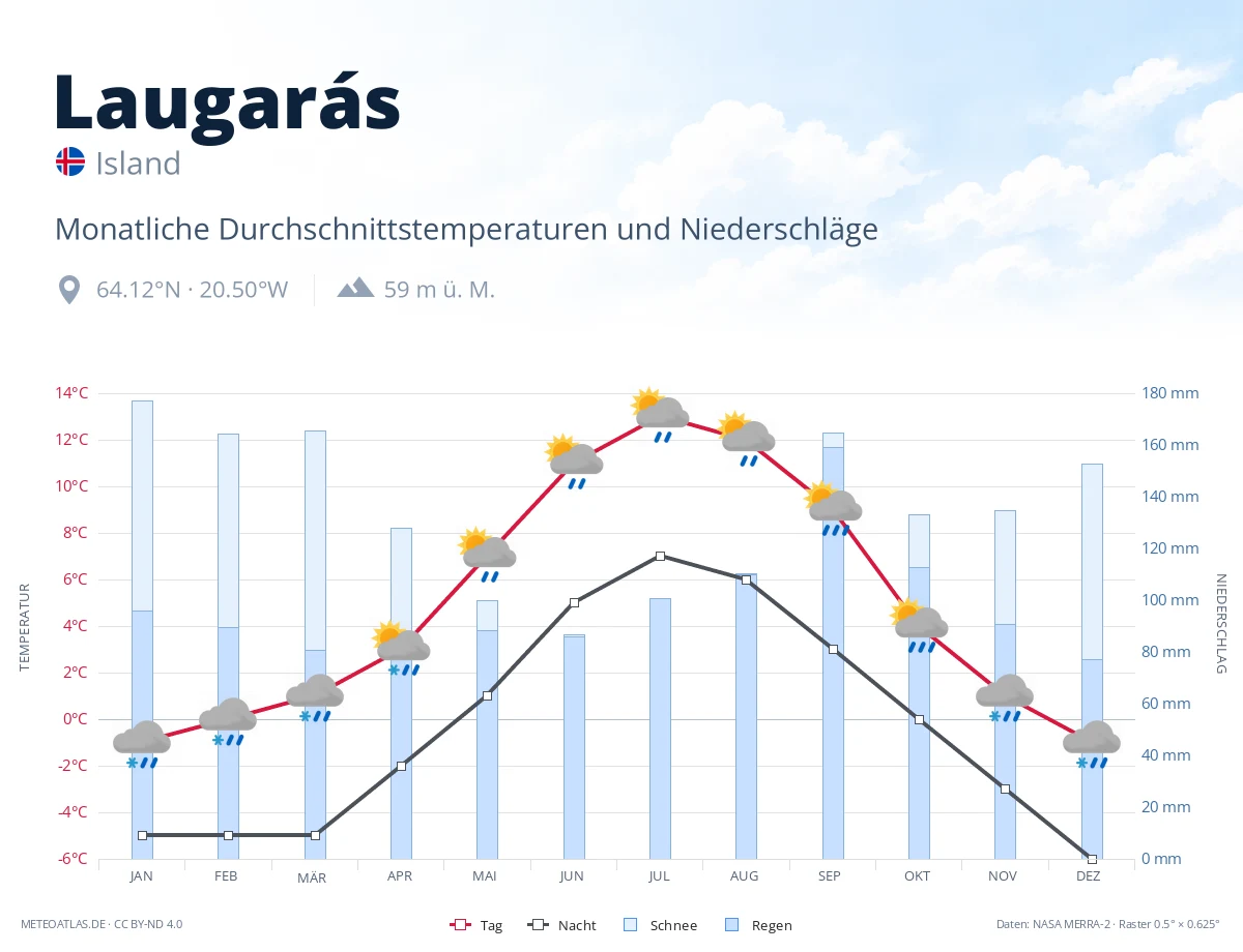 Laugarás - monatliche Durchschnittstemperaturen und Niederschläge