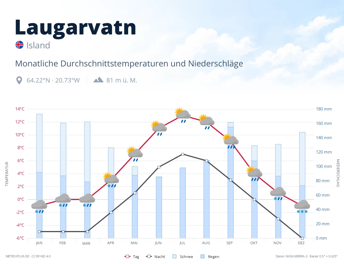 Laugarvatn - monatliche Durchschnittstemperaturen und Niederschläge