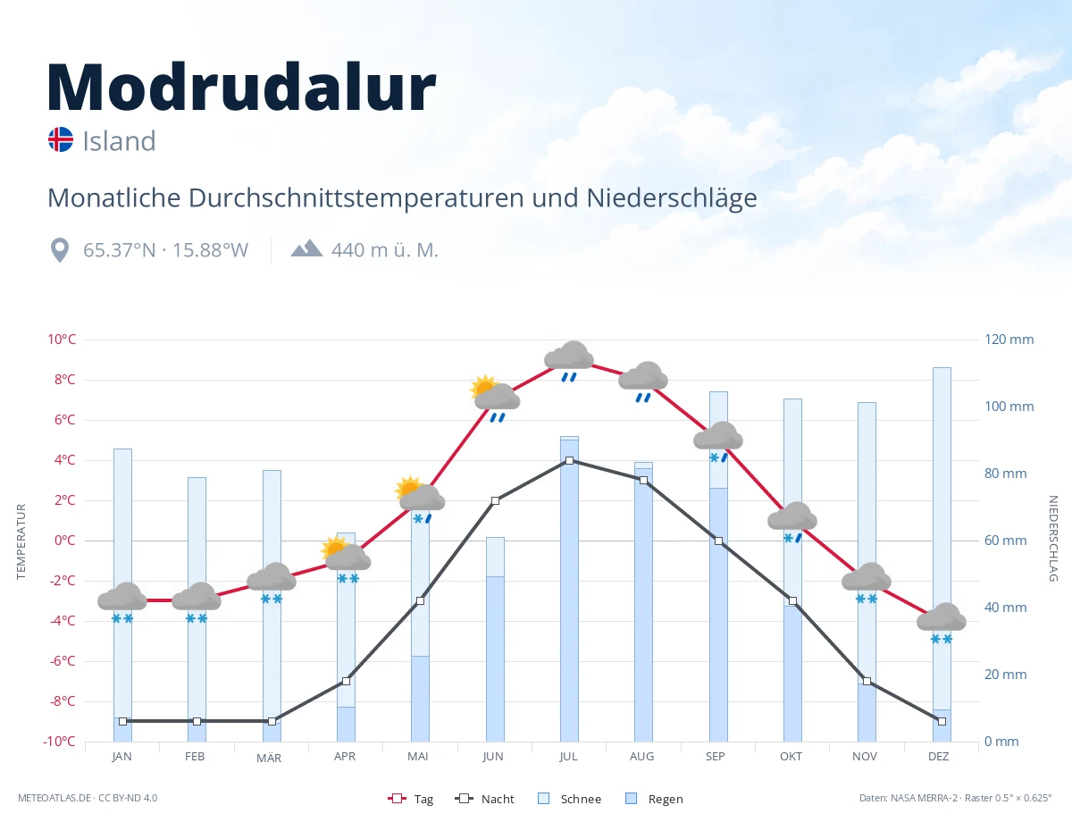 Modrudalur - monatliche Durchschnittstemperaturen und Niederschläge