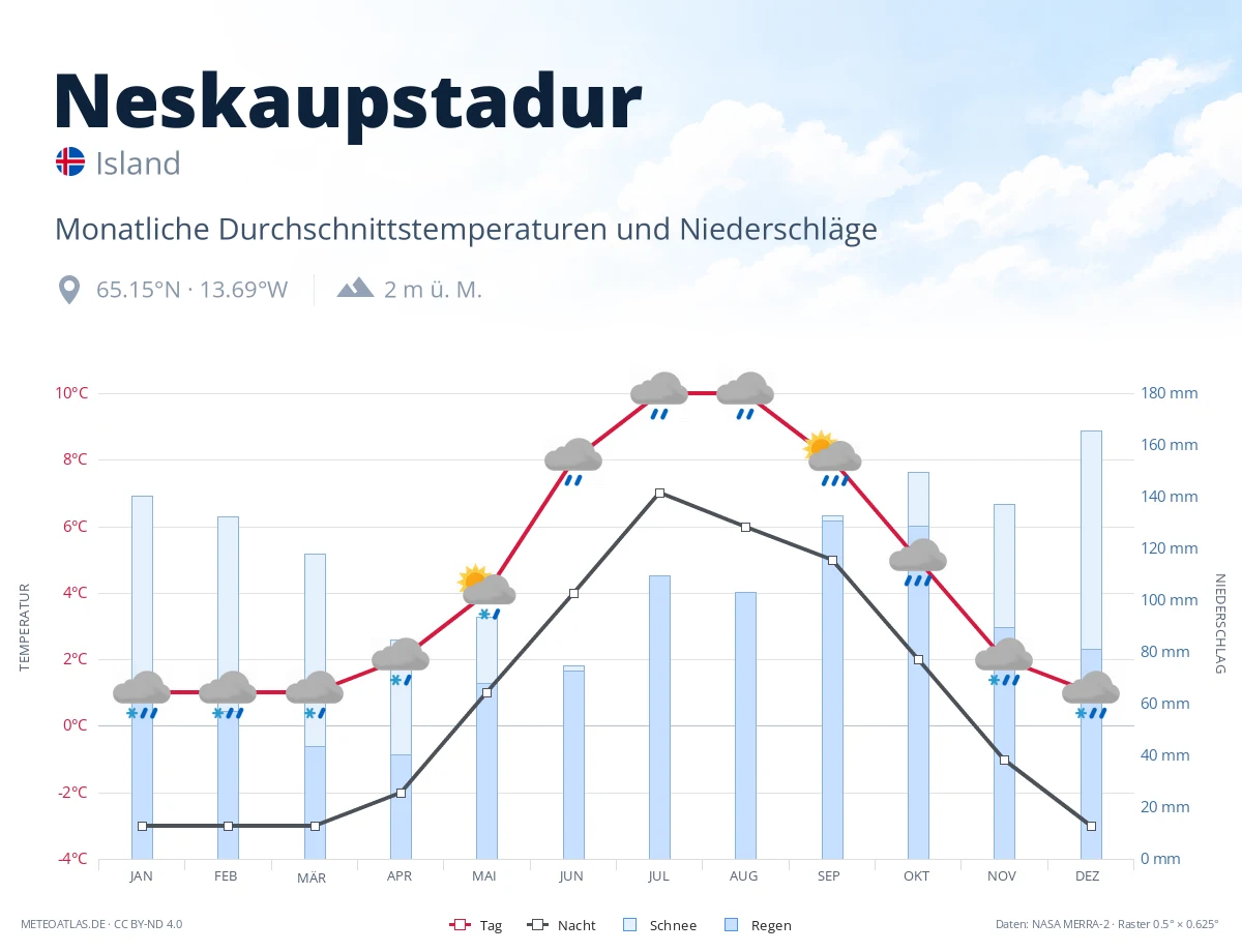 Neskaupstadur - monatliche Durchschnittstemperaturen und Niederschläge