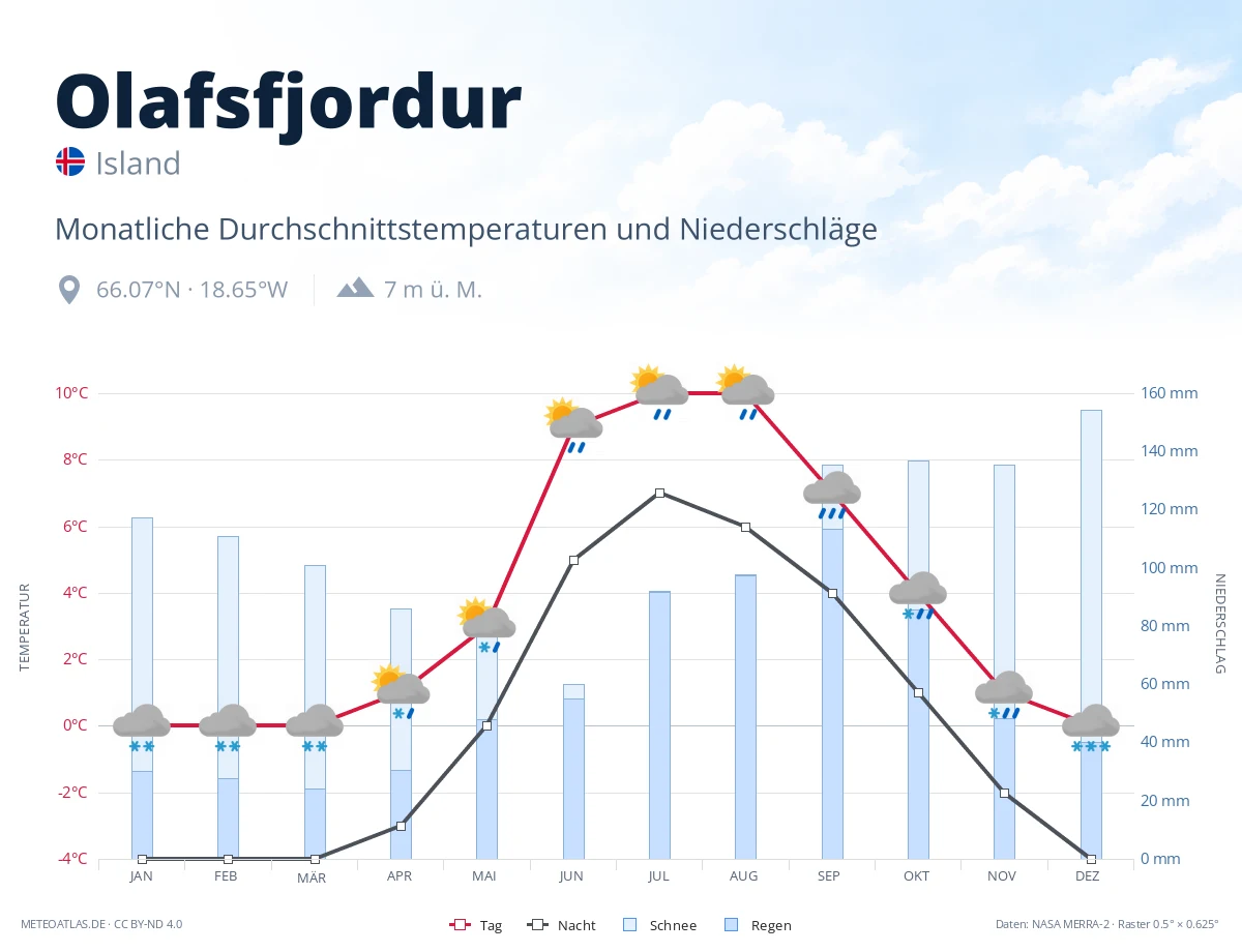 Olafsfjordur - monatliche Durchschnittstemperaturen und Niederschläge